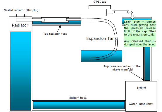 Coolant System